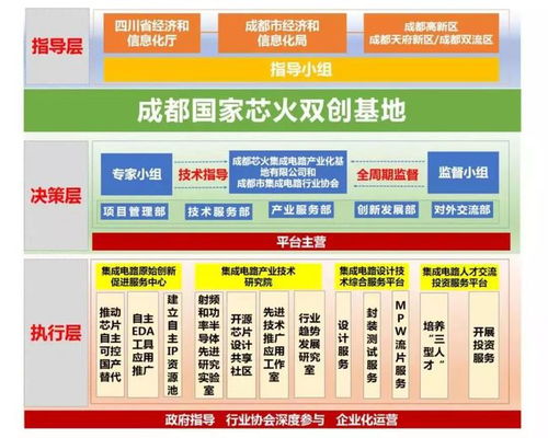 齊抓共建產業功能區，成都電子信息產業功能區與新經濟活力區迎來國家“芯火”雙創基地落戶
